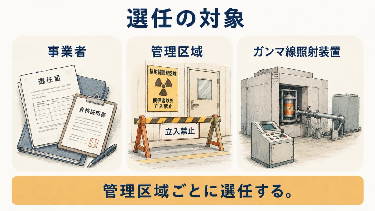 ガンマ線透過写真撮影作業主任者の選任対象と管理区域を示す図