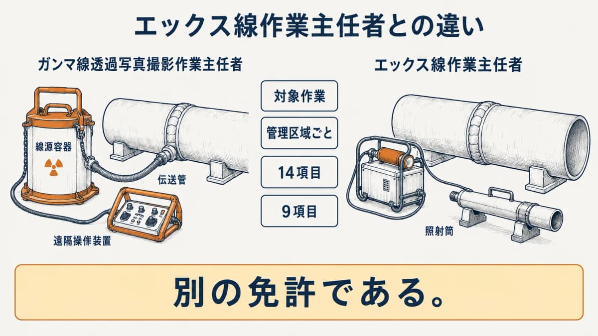 ガンマ線照射装置とエックス線装置の制度上の違いを示す図