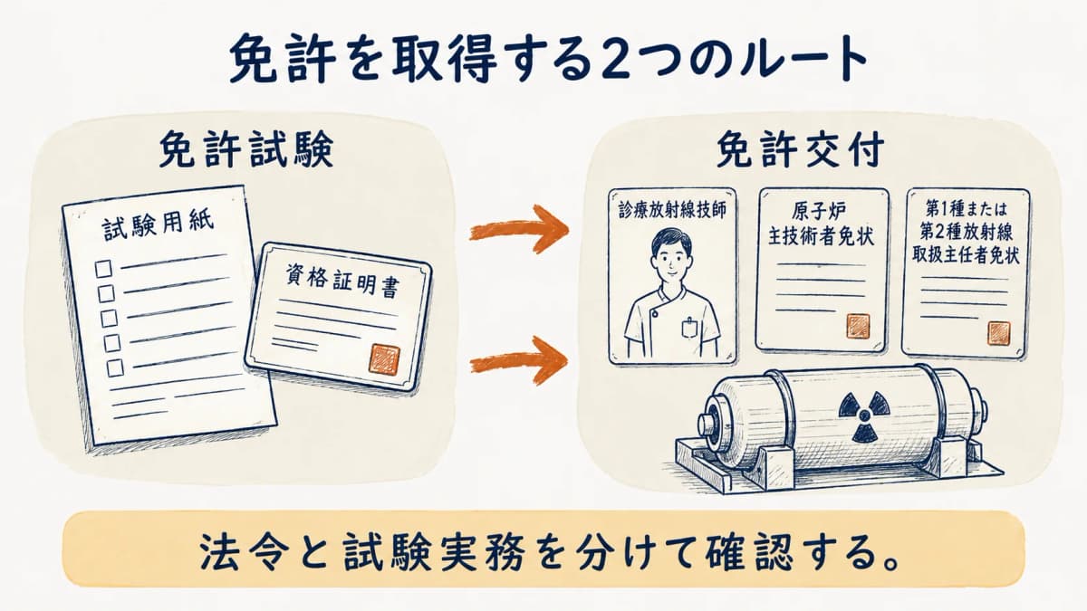ガンマ線透過写真撮影作業主任者免許を受ける二つの経路を示す図