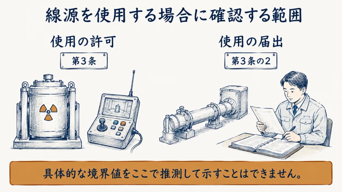 線源使用の許可(第3条)と届出(第3条の2)を分ける図