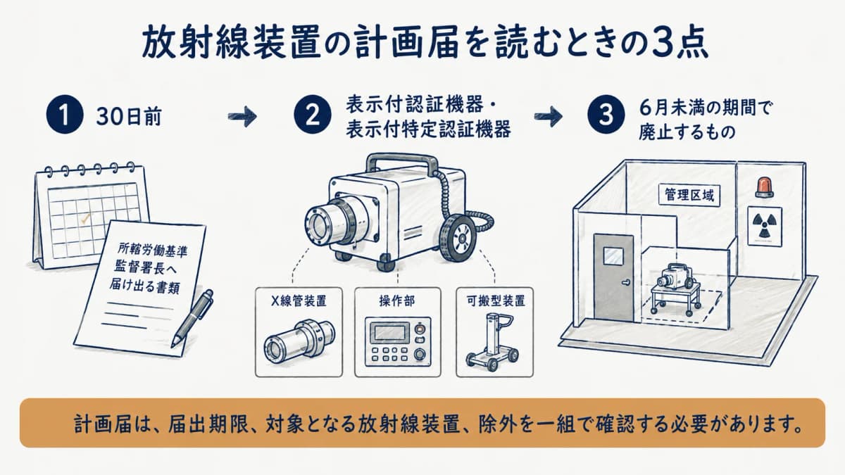 放射線装置の計画届で確認する30日前と2つの除外を示す図