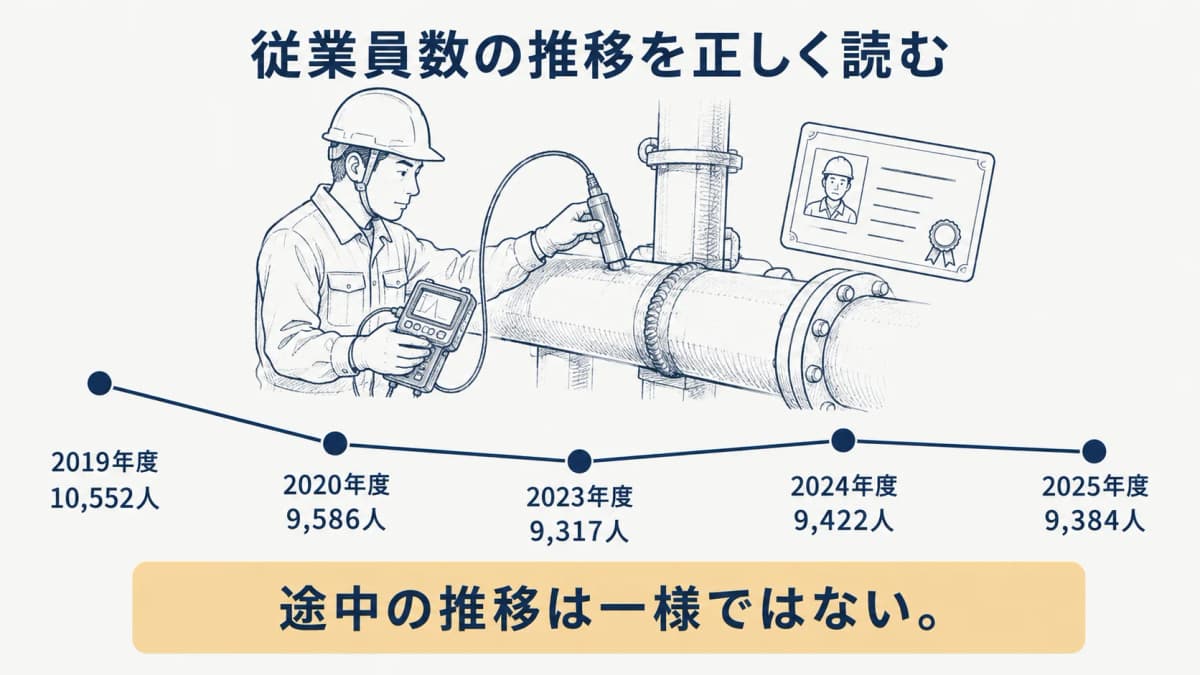 二〇二〇年の変化とその後の従業員数の範囲を示す図