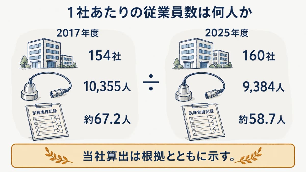 会員社数と従業員数から一社あたり人数を計算する図