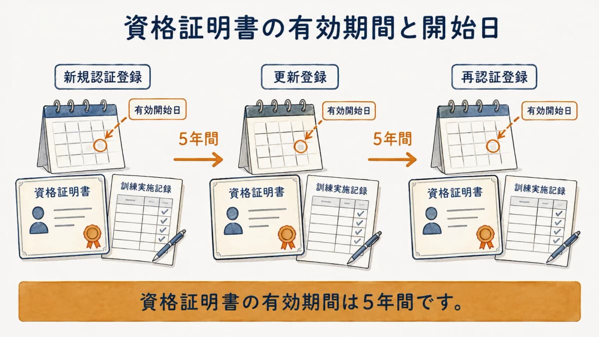 資格証明書の5年間有効と更新・再認証の流れを示す図