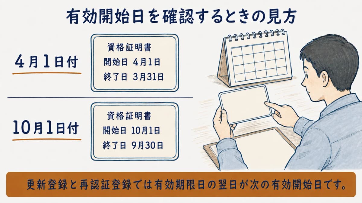 資格証明書の4月1日付と10月1日付の有効開始日を示す図