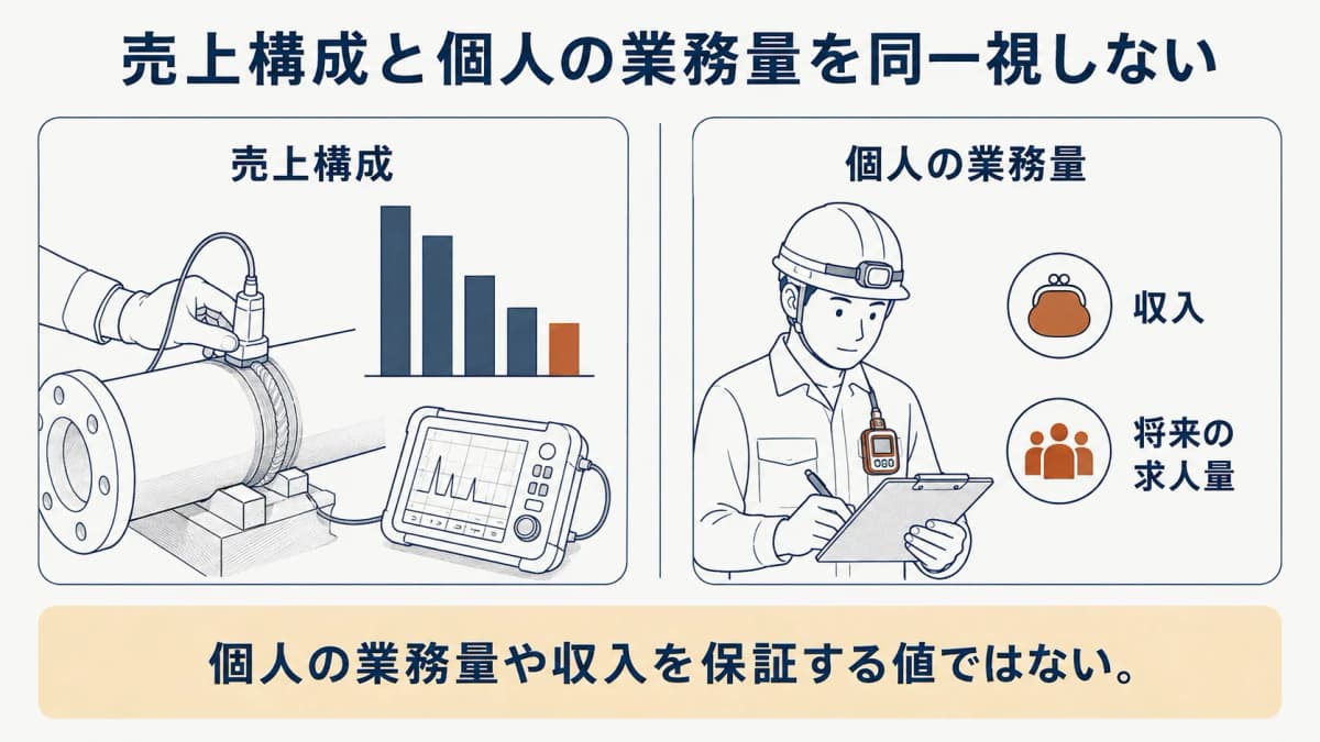 売上構成と個人の仕事量を同一視しない読み方を示す図