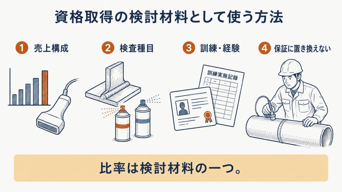 資格取得を考えるときに売上構成を一つの材料として使う図