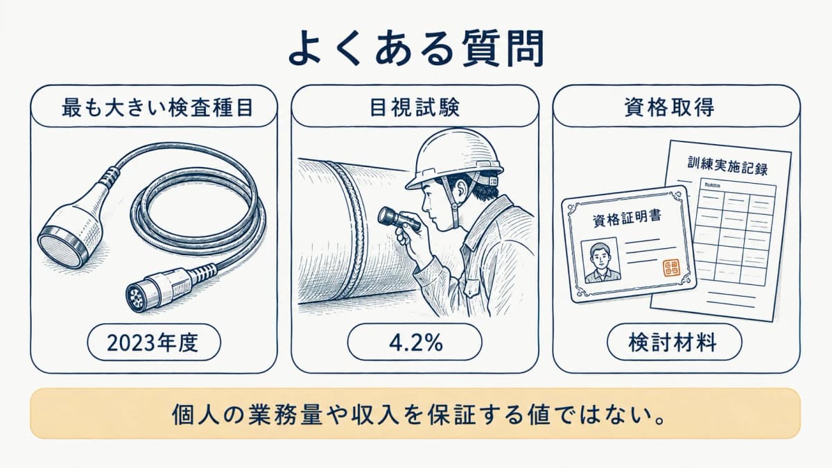 検査種目別売上構成に関する三つの質問を整理する図