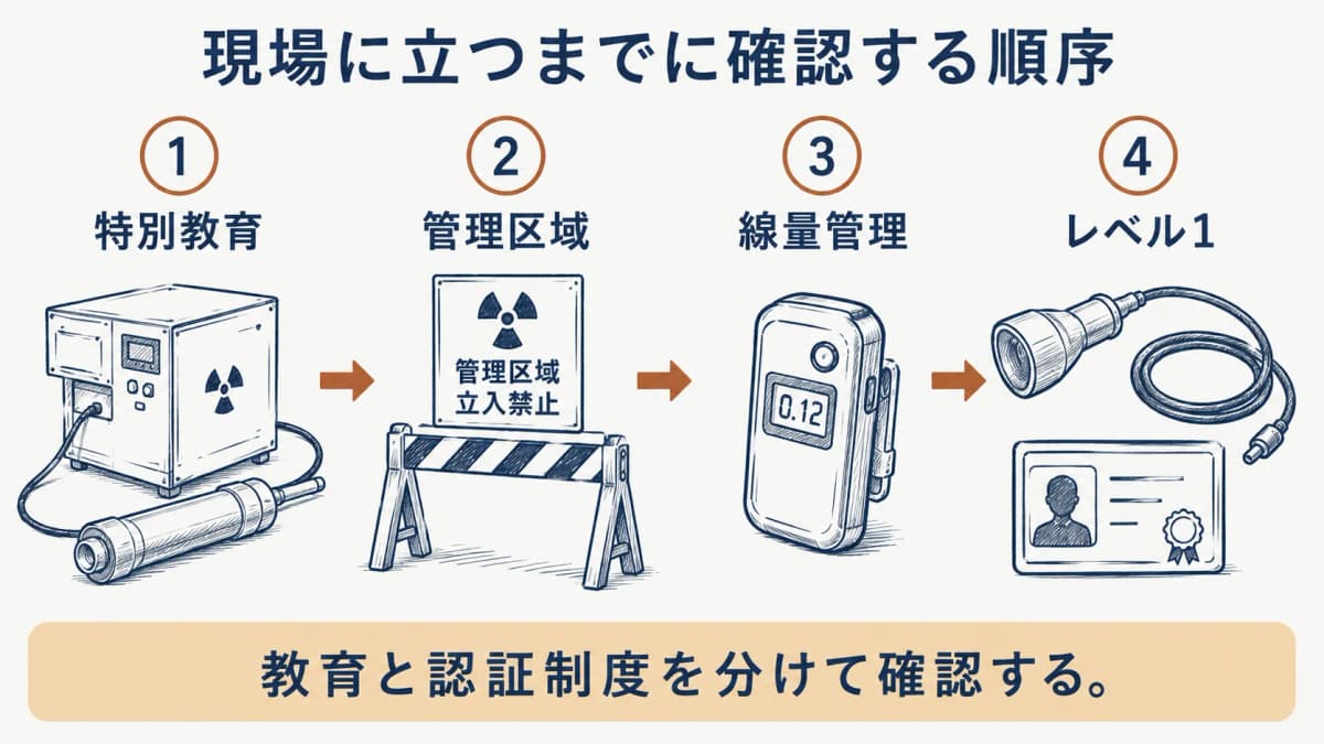 特別教育と管理区域とレベル一の準備を順に示す図