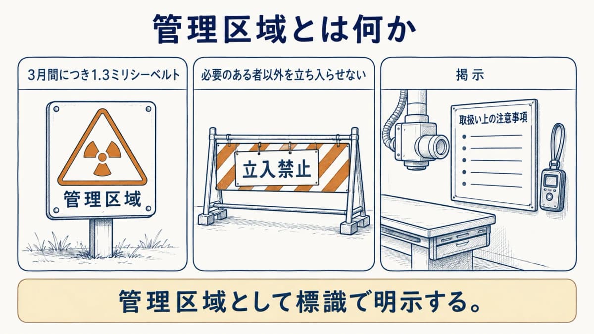 管理区域の標識と立入管理と掲示を示す図