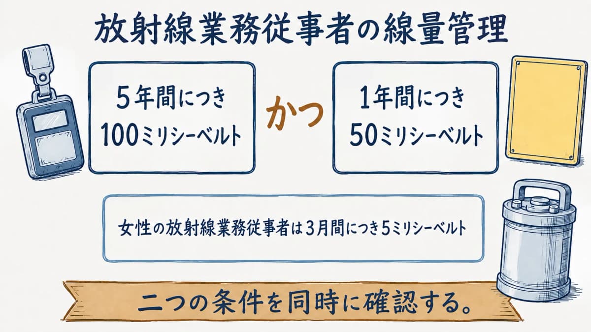 五年間と一年間の二重条件による線量管理を示す図