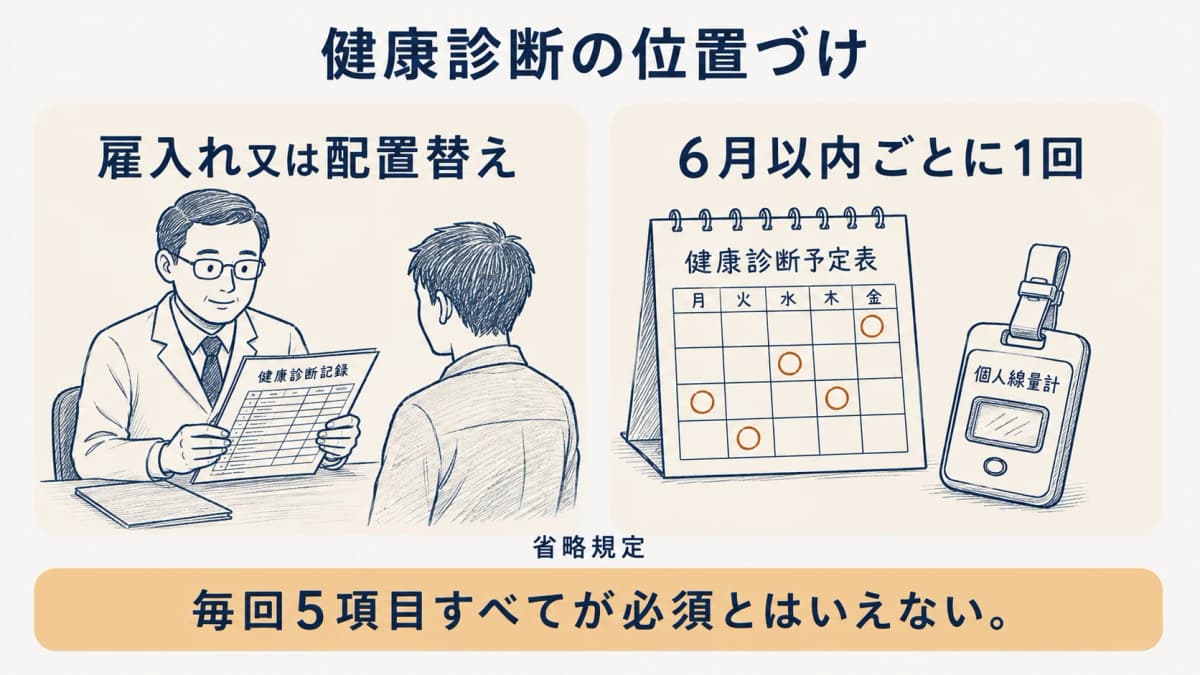 配置時と定期の健康診断と省略規定を示す図