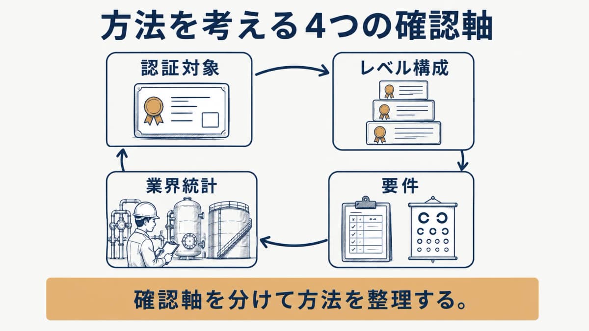 検査方法を確認するための4つの軸