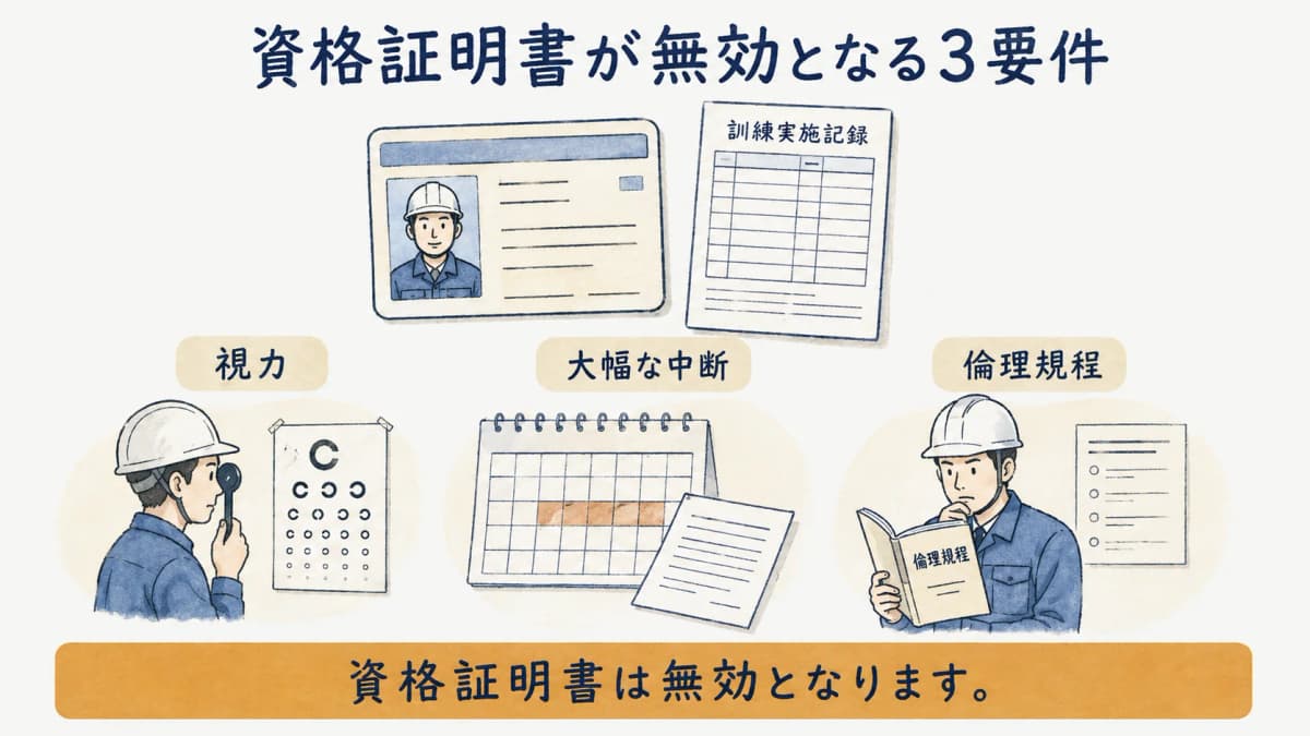 資格証明書が無効となる視力・大幅な中断・倫理規程の3要件を示す図