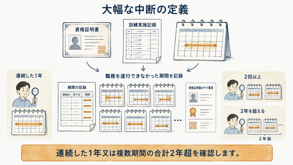 大幅な中断の連続1年と複数期間の合計2年超を示す図