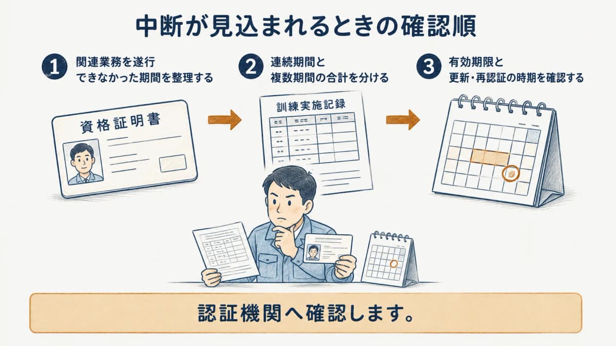 中断が見込まれる場合に確認する記録と認証手続の順序を示す図