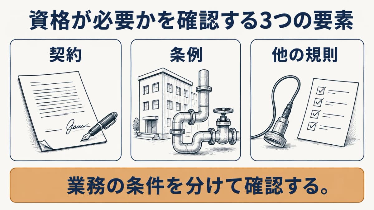資格が必要かを確認する3つの要素