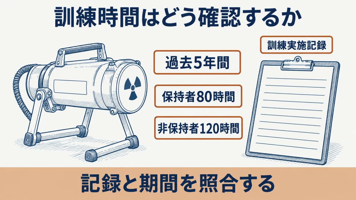 放射線透過試験(RT)レベル2の訓練実施記録を確認する場面