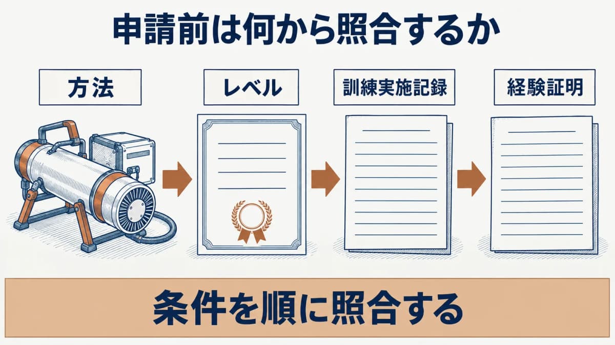 放射線透過試験(RT)レベル2の方法と条件を照合する順番