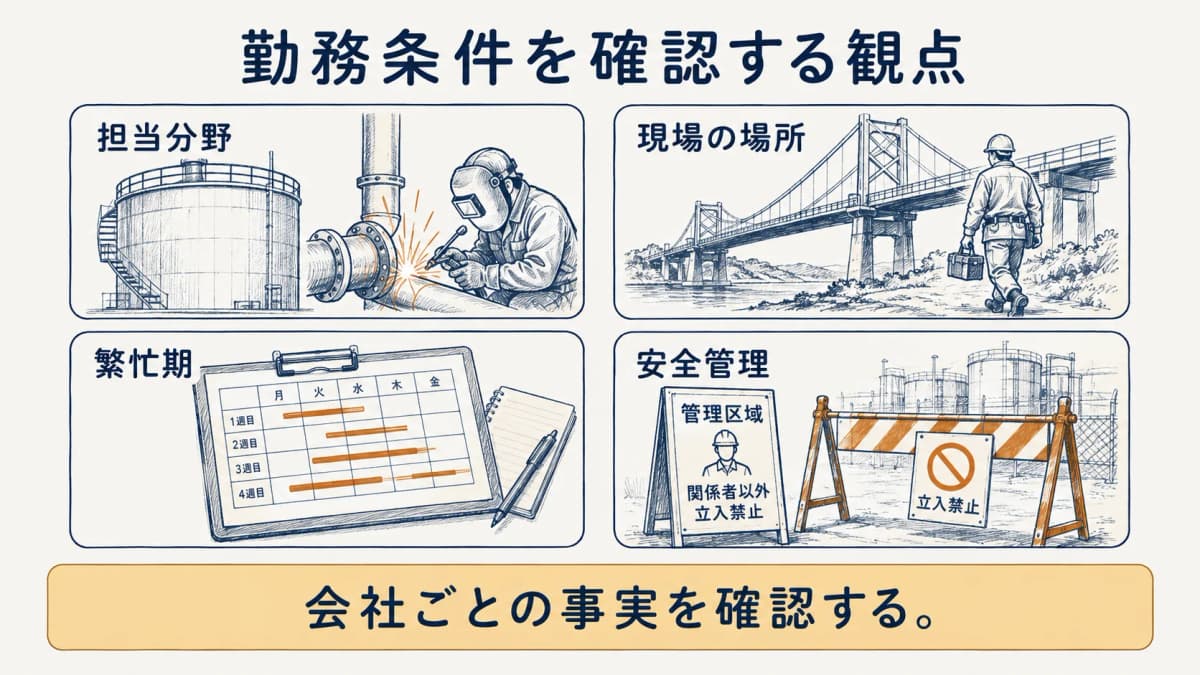 担当分野と現場の場所と繁忙期を分けて確認する図