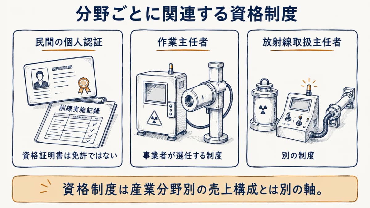 民間認証と作業主任者と放射線取扱主任者の位置づけを示す図
