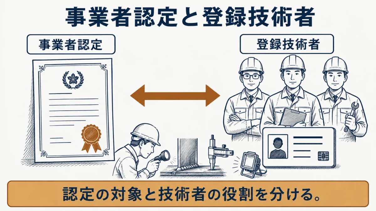 CIWの事業者認定と登録技術者