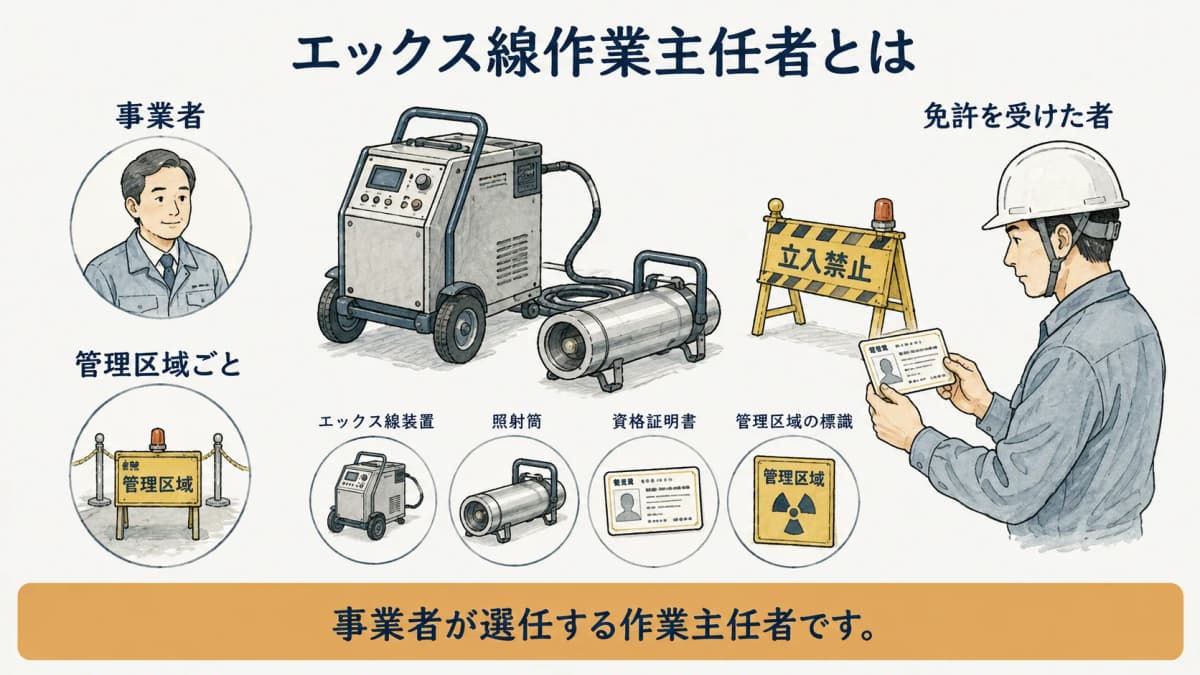 管理区域ごとのエックス線作業主任者選任を示す図