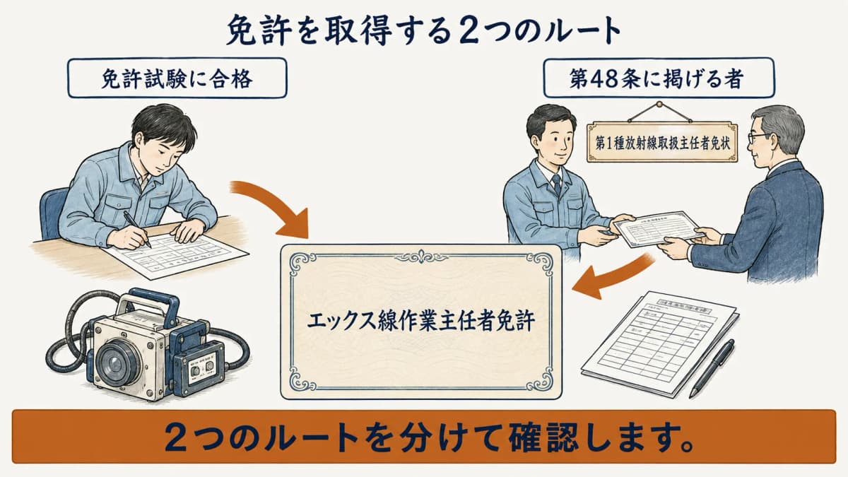 エックス線作業主任者免許の試験合格と法令上の交付ルートを示す図