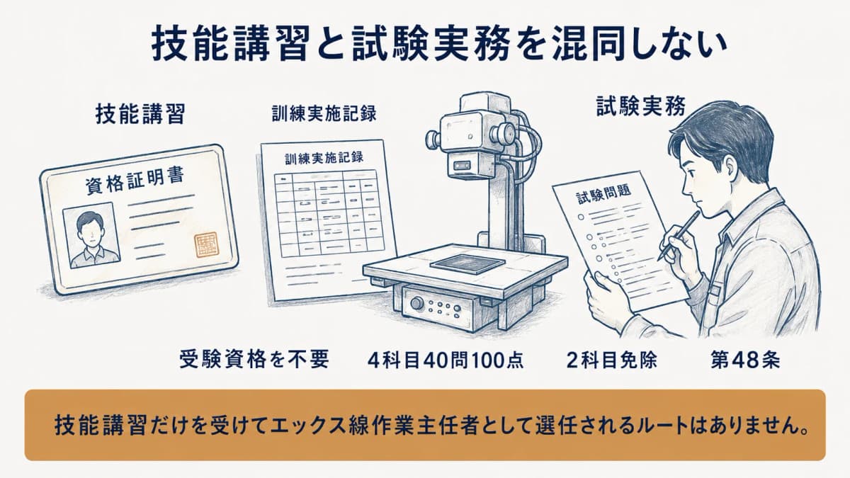 技能講習とエックス線作業主任者免許試験の違いを示す図